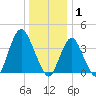 New Bedford tide chart for Thursday, January 1, 2026