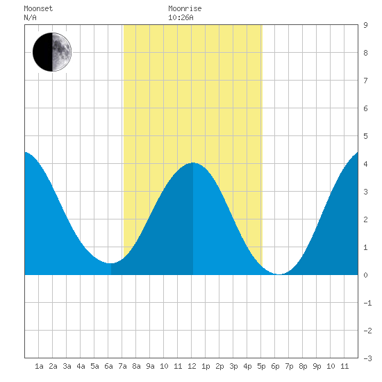 New Bedford tide chart for Sunday, January 25, 2026