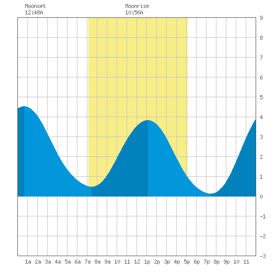 New Bedford tide chart for Monday, January 26, 2026