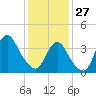 New Bedford tide chart for Tuesday, January 27, 2026