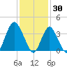 New Bedford tide chart for Friday, January 30, 2026