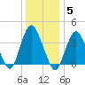 New Bedford tide chart for Monday, January 5, 2026