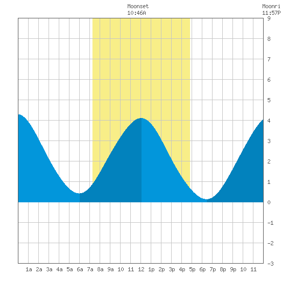 New Bedford tide chart for Friday, January 9, 2026