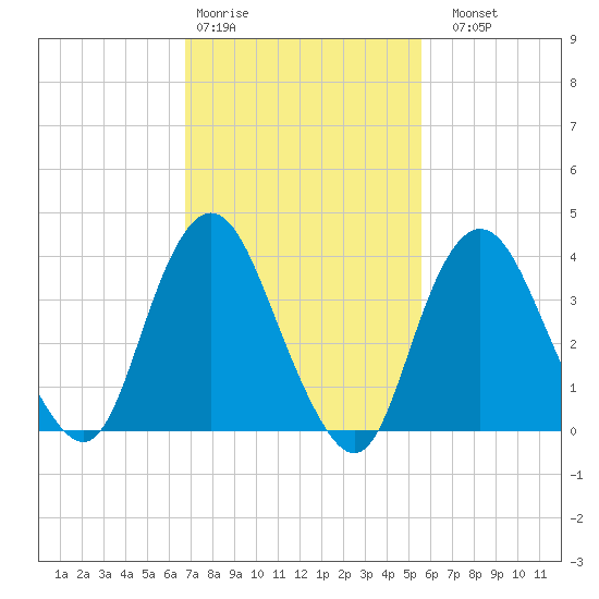 New Bedford tide chart for Wednesday, February 18, 2026
