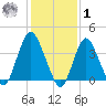 New Bedford tide chart for Sunday, February 1, 2026