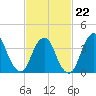 New Bedford tide chart for Sunday, February 22, 2026