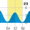 New Bedford tide chart for Monday, February 23, 2026