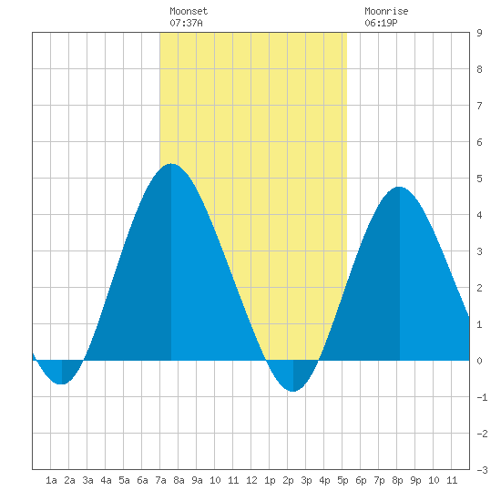 New Bedford tide chart for Monday, February 2, 2026