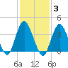 New Bedford tide chart for Tuesday, February 3, 2026