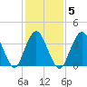 New Bedford tide chart for Thursday, February 5, 2026