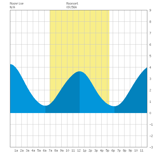 New Bedford tide chart for Sunday, February 8, 2026