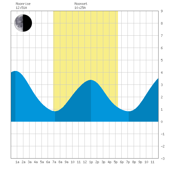 New Bedford tide chart for Monday, February 9, 2026