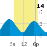 New Bedford tide chart for Saturday, March 14, 2026