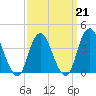 New Bedford tide chart for Saturday, March 21, 2026