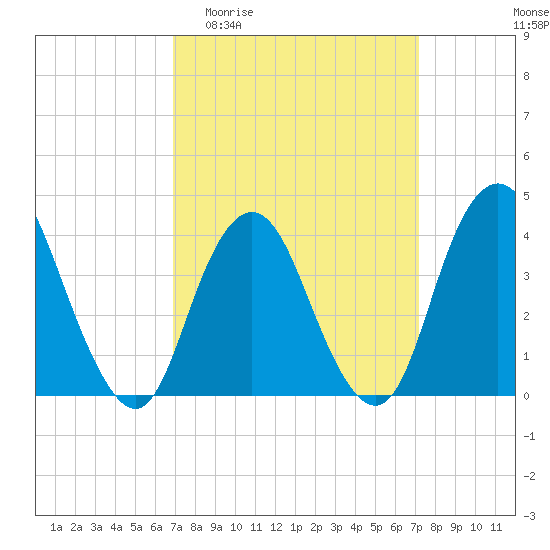 New Bedford tide chart for Sunday, March 22, 2026