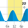 New Bedford tide chart for Sunday, March 22, 2026