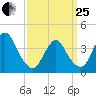 New Bedford tide chart for Wednesday, March 25, 2026