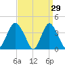 New Bedford tide chart for Sunday, March 29, 2026