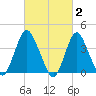 New Bedford tide chart for Monday, March 2, 2026
