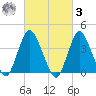New Bedford tide chart for Tuesday, March 3, 2026