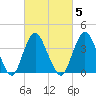 New Bedford tide chart for Thursday, March 5, 2026
