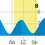 New Bedford tide chart for Sunday, March 8, 2026