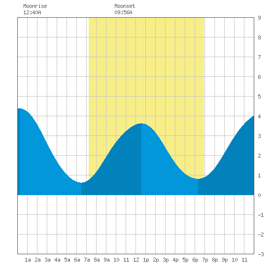 New Bedford tide chart for Monday, March 9, 2026