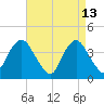 New Bedford tide chart for Monday, April 13, 2026