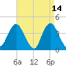 New Bedford tide chart for Tuesday, April 14, 2026
