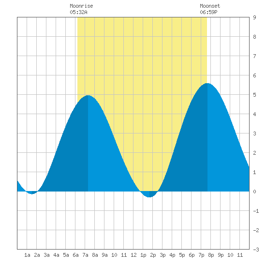 New Bedford tide chart for Thursday, April 16, 2026