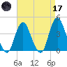 New Bedford tide chart for Friday, April 17, 2026