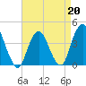 New Bedford tide chart for Monday, April 20, 2026