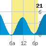 New Bedford tide chart for Tuesday, April 21, 2026
