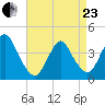 New Bedford tide chart for Thursday, April 23, 2026