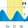 New Bedford tide chart for Friday, April 24, 2026