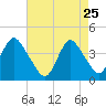 New Bedford tide chart for Saturday, April 25, 2026