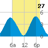 New Bedford tide chart for Monday, April 27, 2026