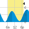 New Bedford tide chart for Saturday, April 4, 2026