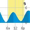 New Bedford tide chart for Sunday, April 5, 2026