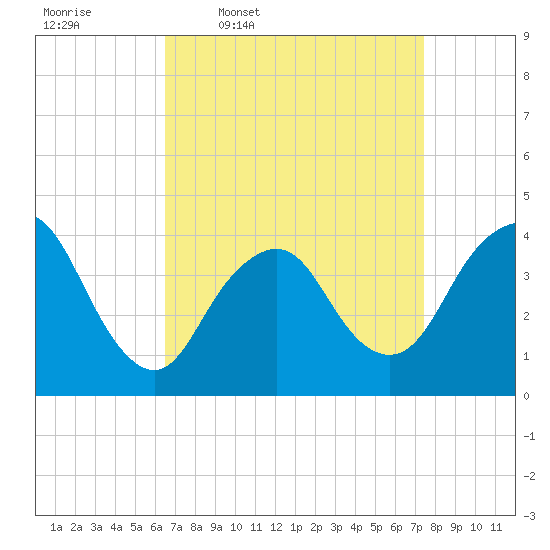 New Bedford tide chart for Tuesday, April 7, 2026