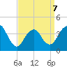 New Bedford tide chart for Tuesday, April 7, 2026