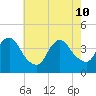New Bedford tide chart for Sunday, May 10, 2026