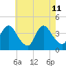 New Bedford tide chart for Monday, May 11, 2026