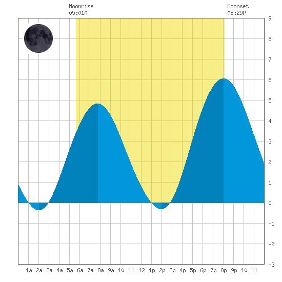 New Bedford tide chart for Saturday, May 16, 2026