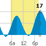 New Bedford tide chart for Sunday, May 17, 2026