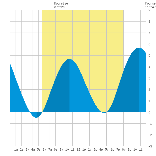 New Bedford tide chart for Tuesday, May 19, 2026