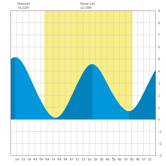 New Bedford tide chart for Friday, May 22, 2026