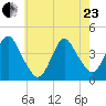 New Bedford tide chart for Saturday, May 23, 2026