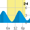 New Bedford tide chart for Sunday, May 24, 2026