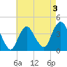 New Bedford tide chart for Sunday, May 3, 2026
